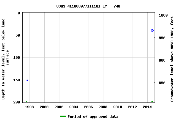 Graph of groundwater level data at USGS 411806077111101 LY   740