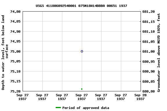 Graph of groundwater level data at USGS 411806092540001 075N18W14BBBA 00651 1937