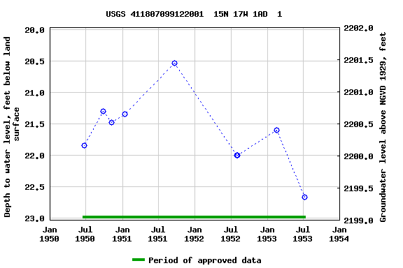 Graph of groundwater level data at USGS 411807099122001  15N 17W 1AD  1
