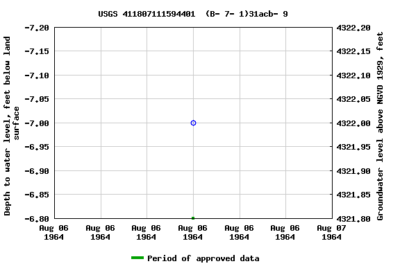 Graph of groundwater level data at USGS 411807111594401  (B- 7- 1)31acb- 9