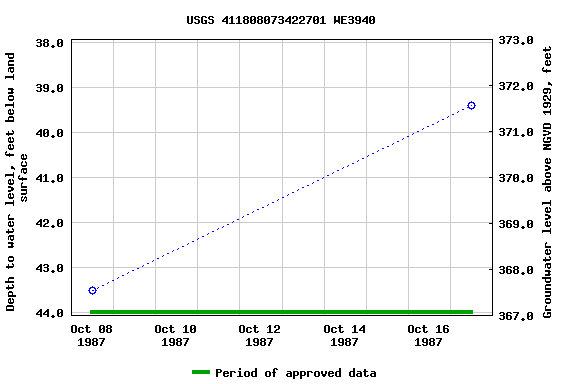 Graph of groundwater level data at USGS 411808073422701 WE3940