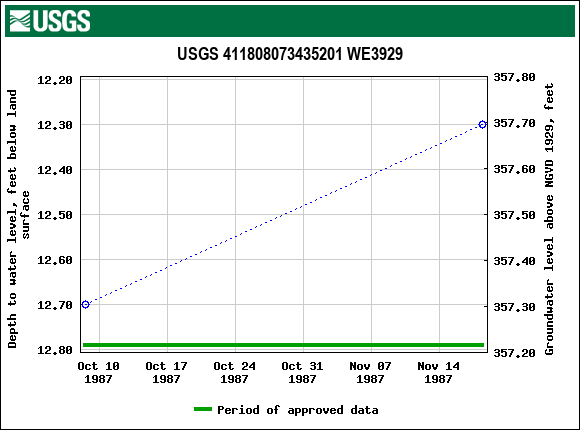Graph of groundwater level data at USGS 411808073435201 WE3929
