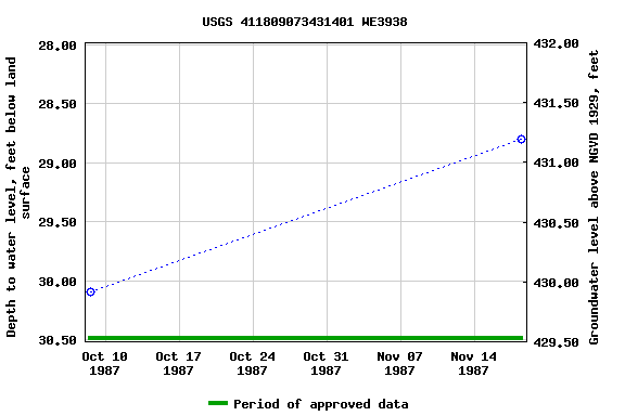 Graph of groundwater level data at USGS 411809073431401 WE3938