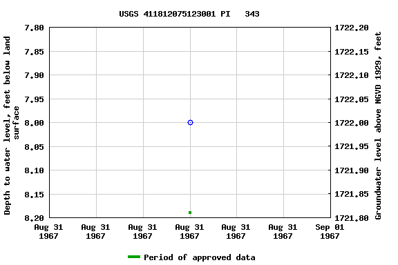 Graph of groundwater level data at USGS 411812075123001 PI   343