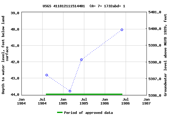 Graph of groundwater level data at USGS 411812111514401  (A- 7- 1)32abd- 1