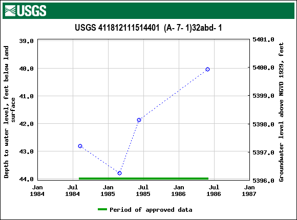 Graph of groundwater level data at USGS 411812111514401  (A- 7- 1)32abd- 1