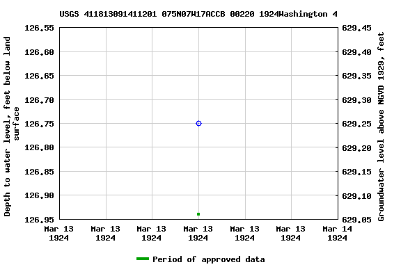 Graph of groundwater level data at USGS 411813091411201 075N07W17ACCB 00220 1924Washington 4