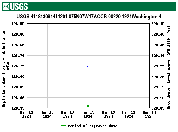 Graph of groundwater level data at USGS 411813091411201 075N07W17ACCB 00220 1924Washington 4