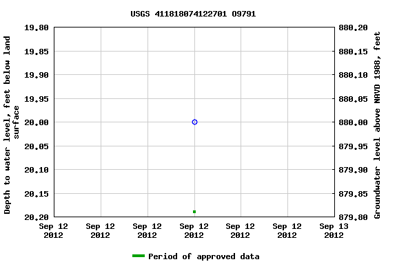 Graph of groundwater level data at USGS 411818074122701 O9791