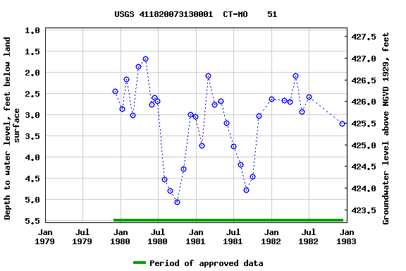 Graph of groundwater level data at USGS 411820073130001  CT-MO    51