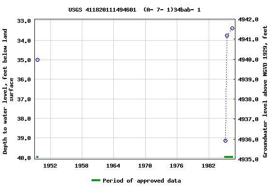 Graph of groundwater level data at USGS 411820111494601  (A- 7- 1)34bab- 1