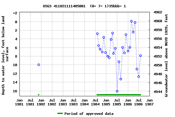Graph of groundwater level data at USGS 411821111485001  (A- 7- 1)35bbb- 1