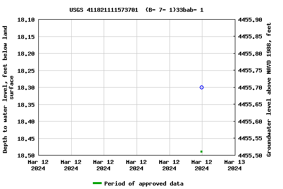 Graph of groundwater level data at USGS 411821111573701  (B- 7- 1)33bab- 1