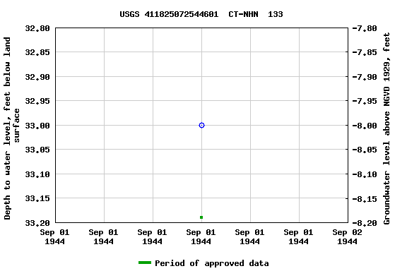 Graph of groundwater level data at USGS 411825072544601  CT-NHN  133