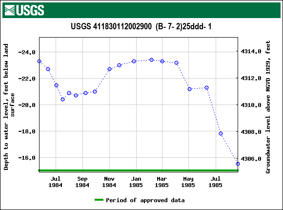 Graph of groundwater level data at USGS 411830112002900  (B- 7- 2)25ddd- 1