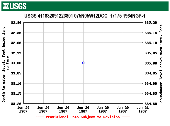 Graph of groundwater level data at USGS 411832091223801 075N05W12DCC  17175 1964NGP-1