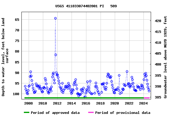 Graph of groundwater level data at USGS 411833074482801 PI   589