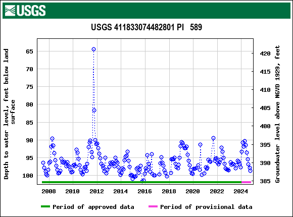 Graph of groundwater level data at USGS 411833074482801 PI   589