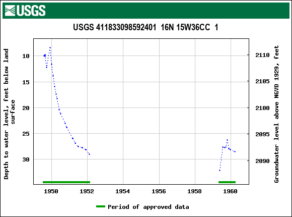 Graph of groundwater level data at USGS 411833098592401  16N 15W36CC  1