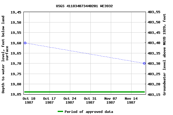 Graph of groundwater level data at USGS 411834073440201 WE3932