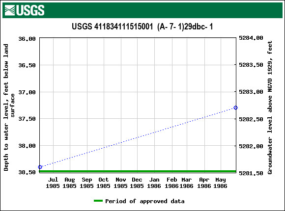 Graph of groundwater level data at USGS 411834111515001  (A- 7- 1)29dbc- 1