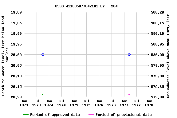 Graph of groundwater level data at USGS 411835077042101 LY   204