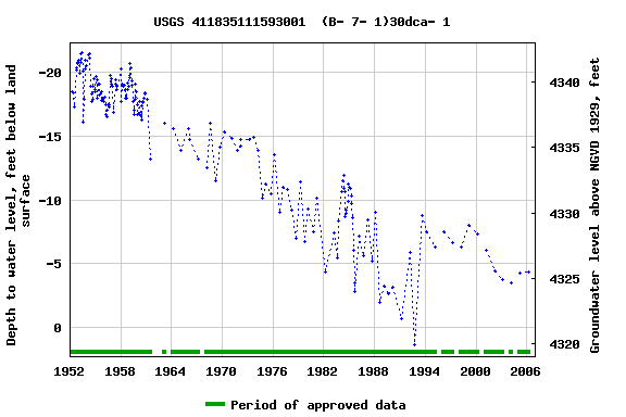 Graph of groundwater level data at USGS 411835111593001  (B- 7- 1)30dca- 1