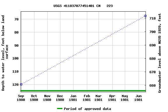 Graph of groundwater level data at USGS 411837077451401 CN   223