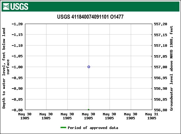 Graph of groundwater level data at USGS 411840074091101 O1477