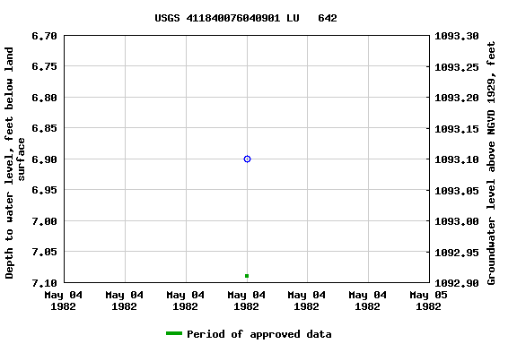 Graph of groundwater level data at USGS 411840076040901 LU   642