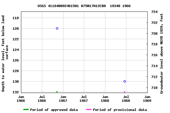 Graph of groundwater level data at USGS 411840092461501 075N17W12CBA  19348 1966