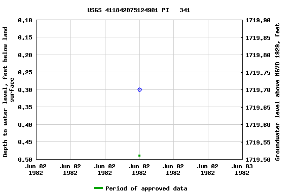 Graph of groundwater level data at USGS 411842075124901 PI   341