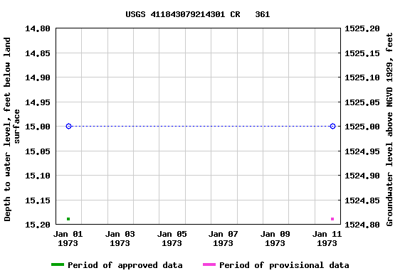 Graph of groundwater level data at USGS 411843079214301 CR   361