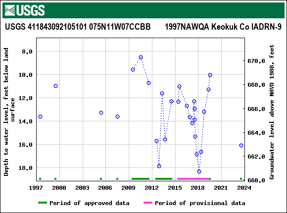 Graph of groundwater level data at USGS 411843092105101 075N11W07CCBB       1997NAWQA Keokuk Co IADRN-9