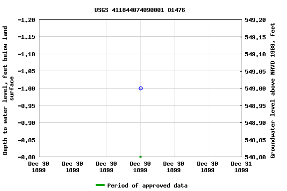 Graph of groundwater level data at USGS 411844074090001 O1476