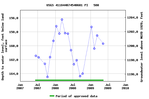 Graph of groundwater level data at USGS 411844074540601 PI   580