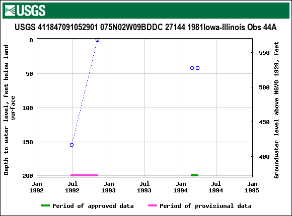 Graph of groundwater level data at USGS 411847091052901 075N02W09BDDC 27144 1981Iowa-Illinois Obs 44A