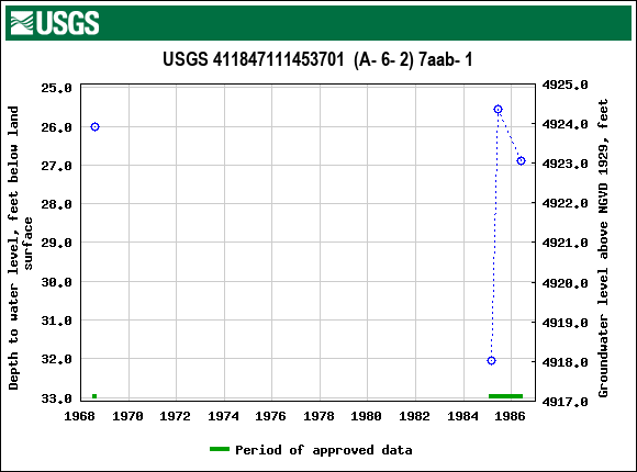 Graph of groundwater level data at USGS 411847111453701  (A- 6- 2) 7aab- 1