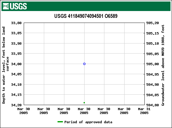 Graph of groundwater level data at USGS 411849074094501 O6589