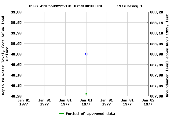 Graph of groundwater level data at USGS 411855092552101 075N18W10BDCA       1977Harvey 1