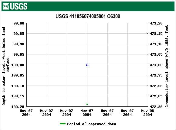 Graph of groundwater level data at USGS 411856074095801 O6309