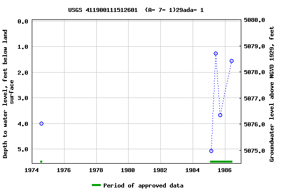 Graph of groundwater level data at USGS 411900111512601  (A- 7- 1)29ada- 1