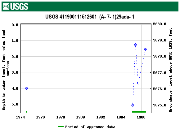 Graph of groundwater level data at USGS 411900111512601  (A- 7- 1)29ada- 1