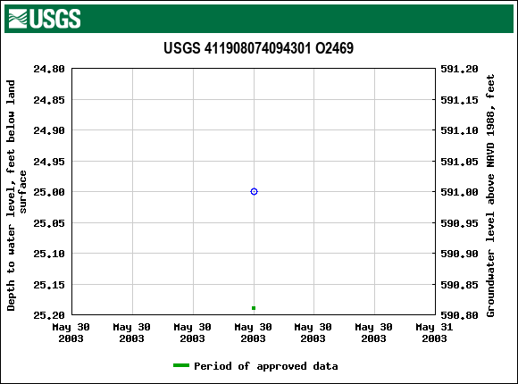 Graph of groundwater level data at USGS 411908074094301 O2469