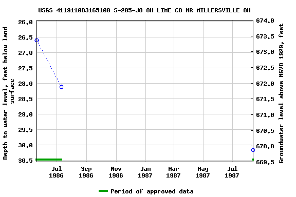 Graph of groundwater level data at USGS 411911083165100 S-205-J8 OH LIME CO NR MILLERSVILLE OH