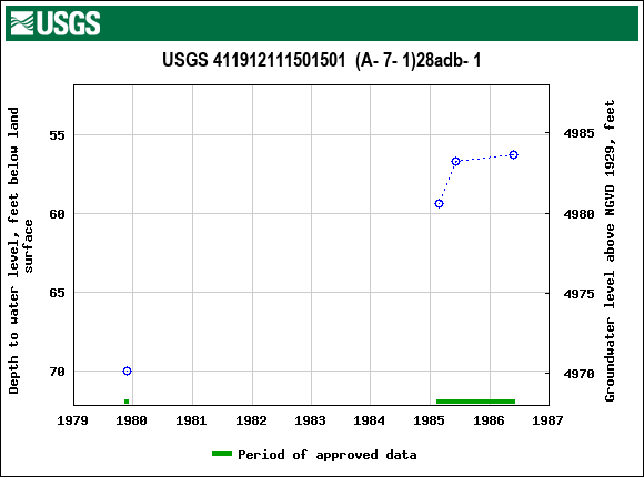 Graph of groundwater level data at USGS 411912111501501  (A- 7- 1)28adb- 1