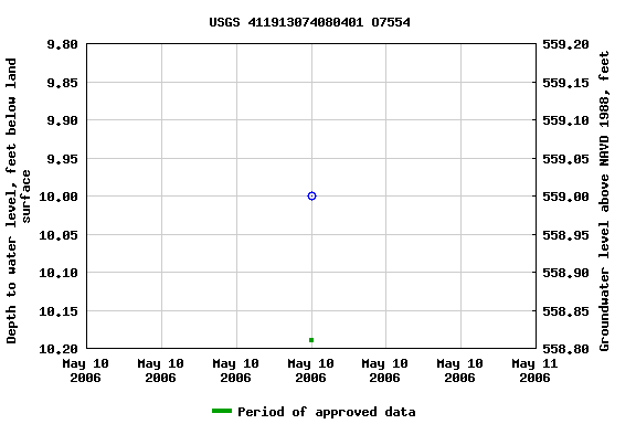 Graph of groundwater level data at USGS 411913074080401 O7554