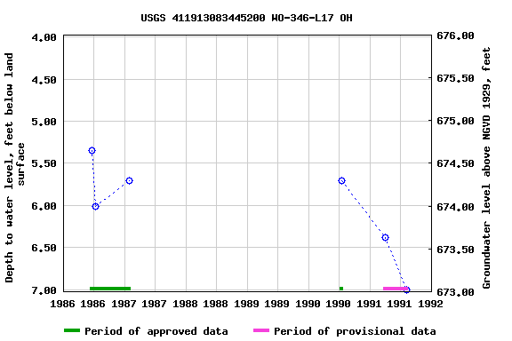 Graph of groundwater level data at USGS 411913083445200 WO-346-L17 OH