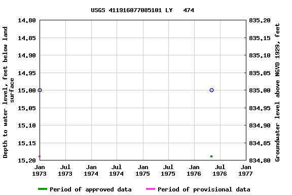 Graph of groundwater level data at USGS 411916077085101 LY   474