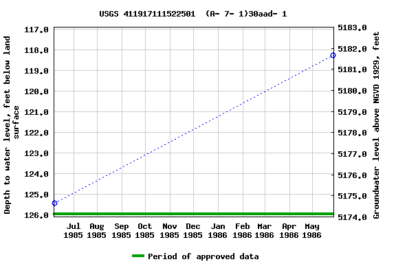 Graph of groundwater level data at USGS 411917111522501  (A- 7- 1)30aad- 1